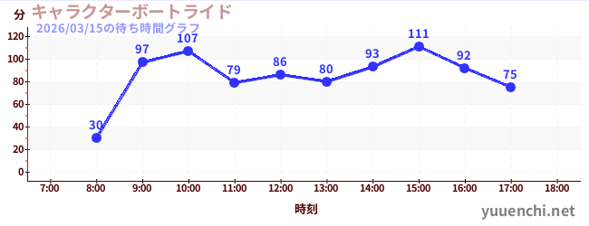 4日前の待ち時間グラフ（キャラクターボートライド)