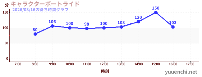 3日前の待ち時間グラフ（キャラクターボートライド)