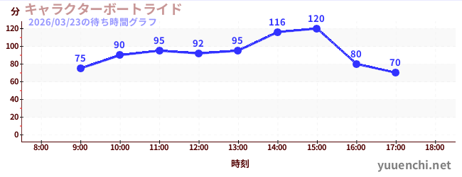 7日前の待ち時間グラフ（キャラクターボートライド)