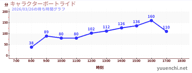 4日前の待ち時間グラフ（キャラクターボートライド)