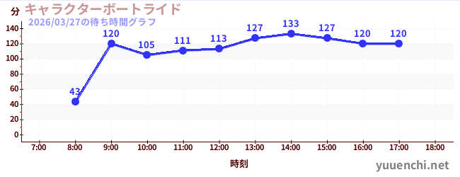 3日前の待ち時間グラフ（キャラクターボートライド)