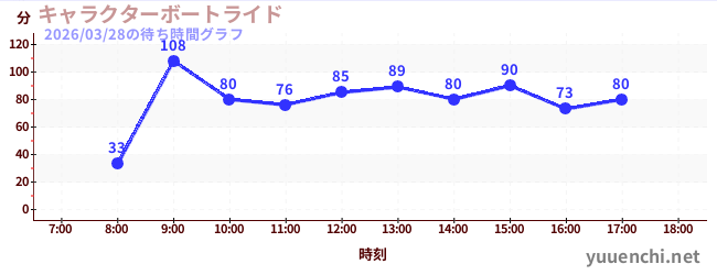 2日前の待ち時間グラフ（キャラクターボートライド)