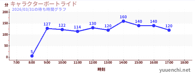 1日前の待ち時間グラフ（キャラクターボートライド)
