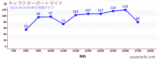 7日前の待ち時間グラフ（キャラクターボートライド)