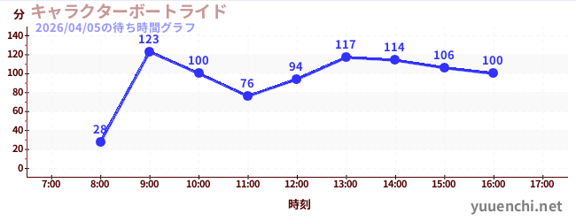 6日前の待ち時間グラフ（キャラクターボートライド)