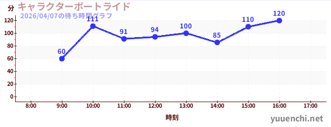4日前の待ち時間グラフ（キャラクターボートライド)
