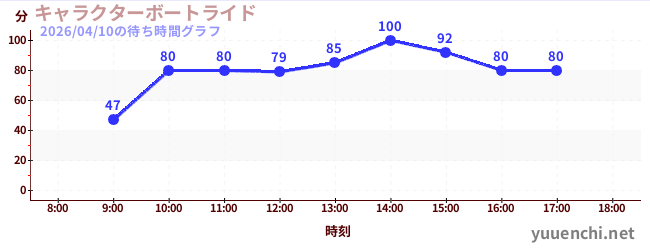 1日前の待ち時間グラフ（キャラクターボートライド)