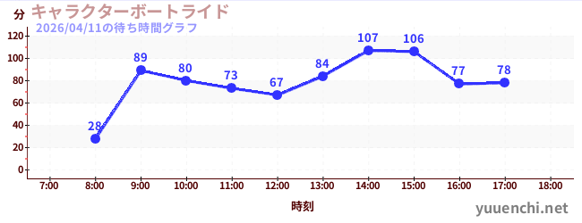 今日のこれまでの待ち時間グラフ（キャラクターボートライド)