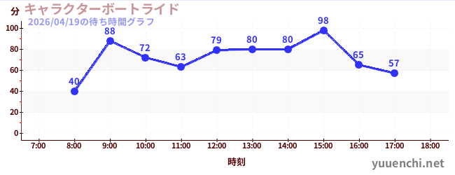 7日前の待ち時間グラフ（キャラクターボートライド)