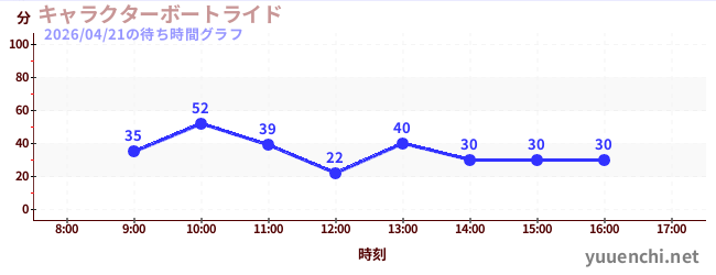 5日前の待ち時間グラフ（キャラクターボートライド)