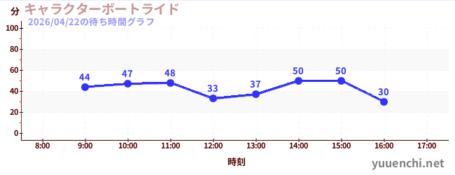 4日前の待ち時間グラフ（キャラクターボートライド)