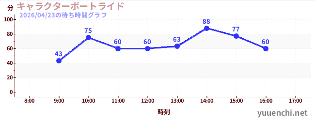 3日前の待ち時間グラフ（キャラクターボートライド)