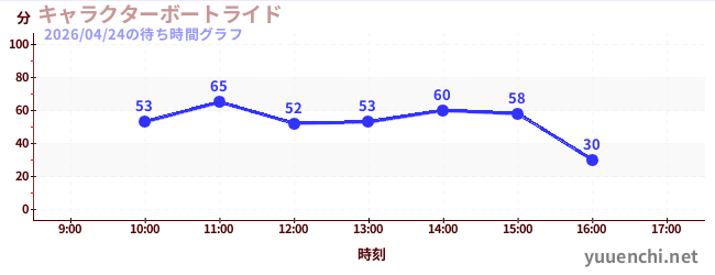 2日前の待ち時間グラフ（キャラクターボートライド)