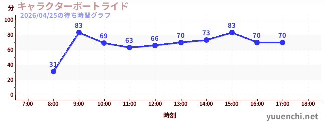 1日前の待ち時間グラフ（キャラクターボートライド)