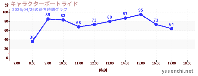 今日のこれまでの待ち時間グラフ（キャラクターボートライド)