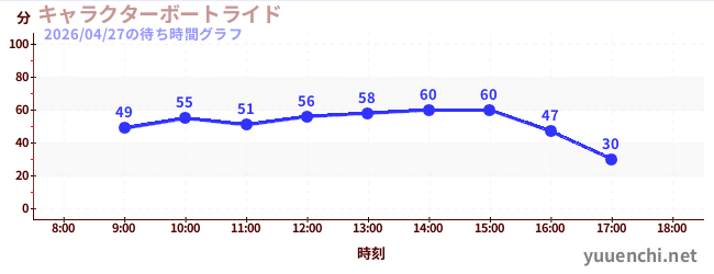 6日前の待ち時間グラフ（キャラクターボートライド)