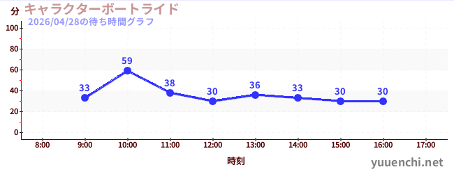 5日前の待ち時間グラフ（キャラクターボートライド)