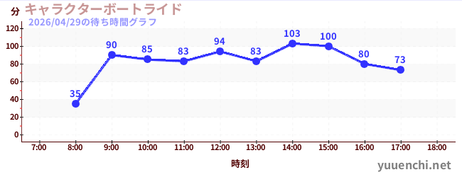 4日前の待ち時間グラフ（キャラクターボートライド)