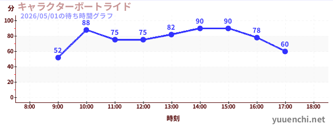 2日前の待ち時間グラフ（キャラクターボートライド)