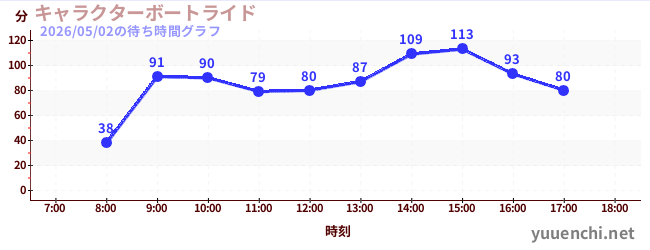 1日前の待ち時間グラフ（キャラクターボートライド)