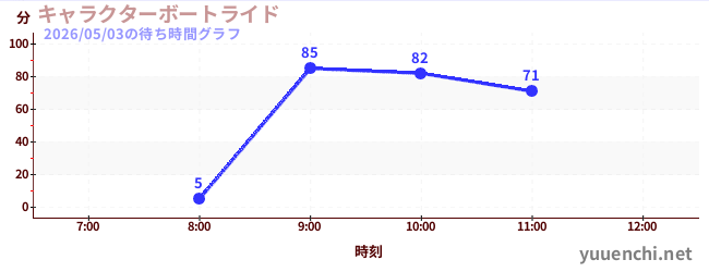 今日のこれまでの待ち時間グラフ（キャラクターボートライド)