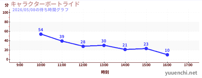 7日前の待ち時間グラフ（キャラクターボートライド)