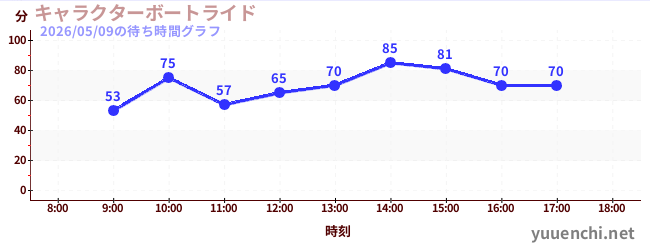 6日前の待ち時間グラフ（キャラクターボートライド)