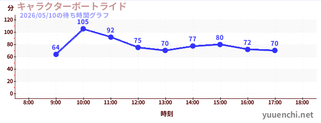 5日前の待ち時間グラフ（キャラクターボートライド)