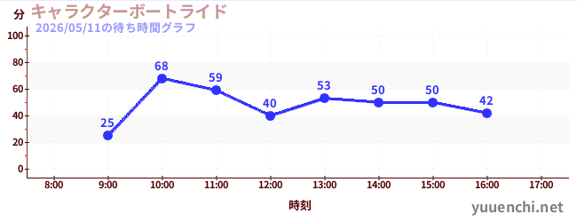 4日前の待ち時間グラフ（キャラクターボートライド)