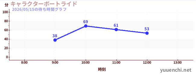 今日のこれまでの待ち時間グラフ（キャラクターボートライド)