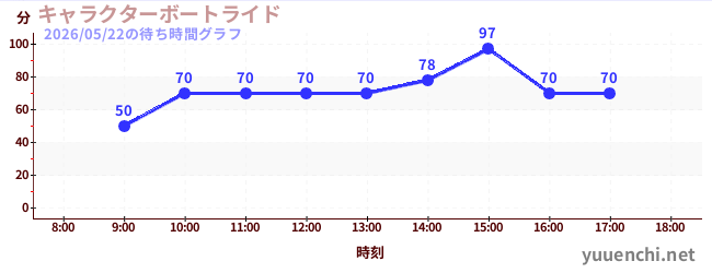 5日前の待ち時間グラフ（キャラクターボートライド)