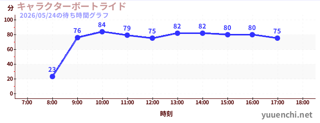 3日前の待ち時間グラフ（キャラクターボートライド)