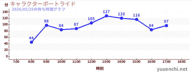 2日前の待ち時間グラフ（キャラクターボートライド)