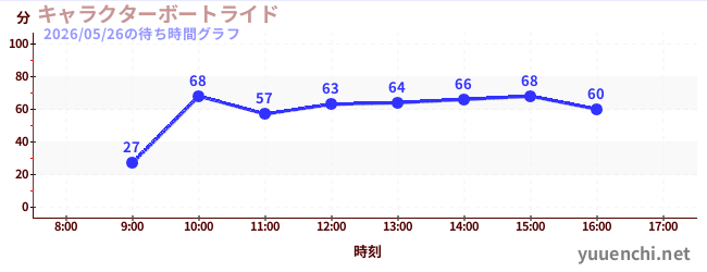 1日前の待ち時間グラフ（キャラクターボートライド)