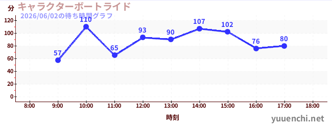 7日前の待ち時間グラフ（キャラクターボートライド)