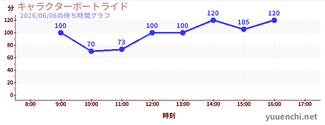 6日前の待ち時間グラフ（キャラクターボートライド)