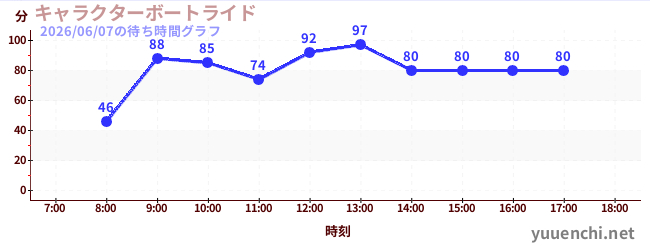 5日前の待ち時間グラフ（キャラクターボートライド)
