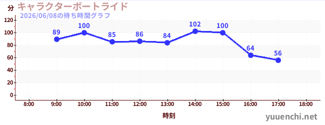 4日前の待ち時間グラフ（キャラクターボートライド)