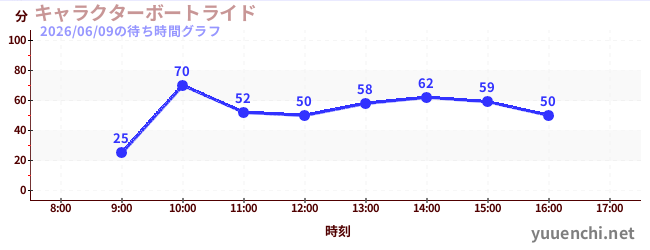 3日前の待ち時間グラフ（キャラクターボートライド)