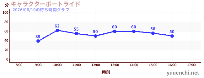 2日前の待ち時間グラフ（キャラクターボートライド)