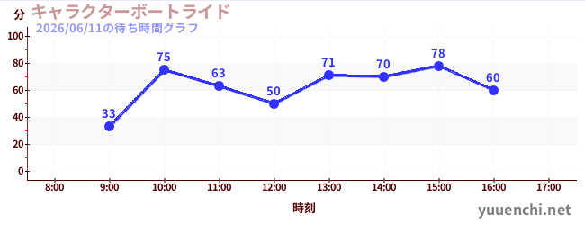 1日前の待ち時間グラフ（キャラクターボートライド)