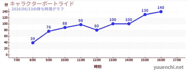 4日前の待ち時間グラフ（キャラクターボートライド)