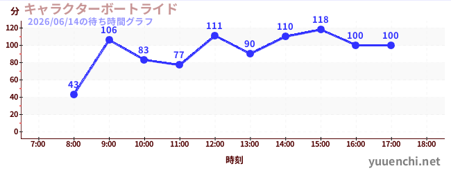3日前の待ち時間グラフ（キャラクターボートライド)