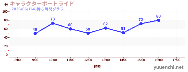 1日前の待ち時間グラフ（キャラクターボートライド)