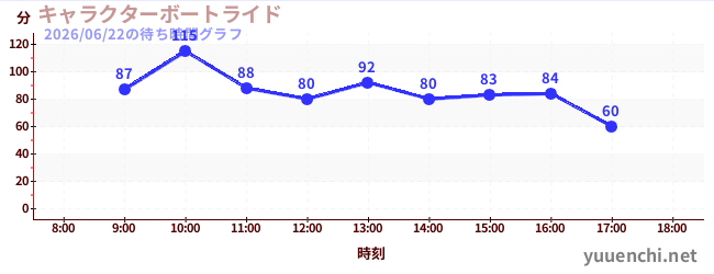 7日前の待ち時間グラフ（キャラクターボートライド)