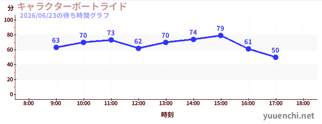 6日前の待ち時間グラフ（キャラクターボートライド)
