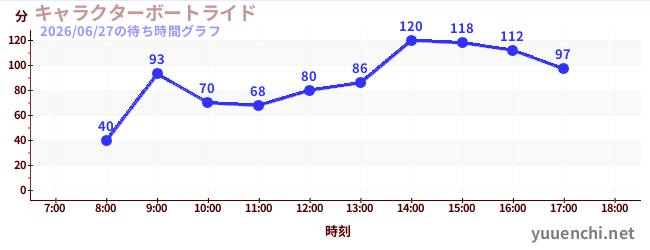 2日前の待ち時間グラフ（キャラクターボートライド)