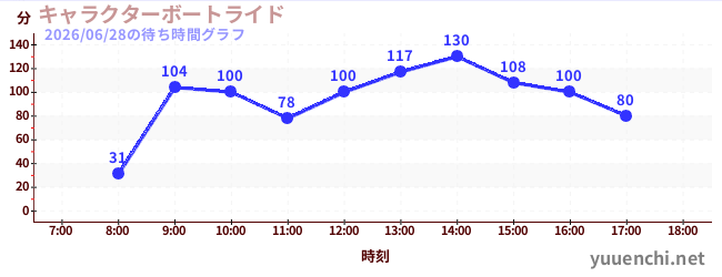 1日前の待ち時間グラフ（キャラクターボートライド)