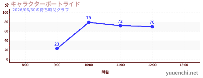 今日のこれまでの待ち時間グラフ（キャラクターボートライド)