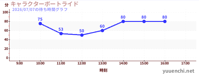 6日前の待ち時間グラフ（キャラクターボートライド)